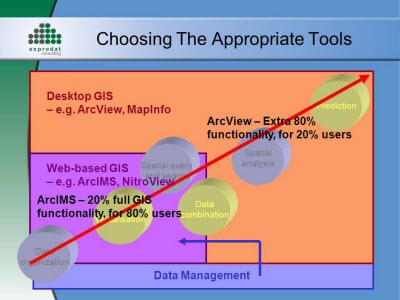 Choosing the appropriate GIS tools