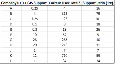 Support Ratios by Company