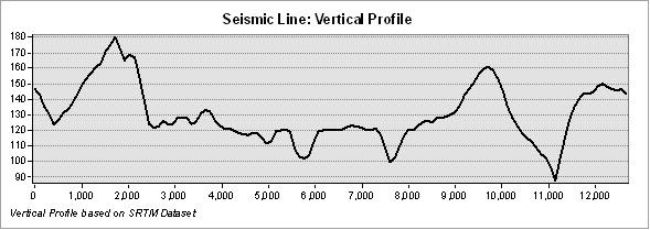 Vertical Profile Graph