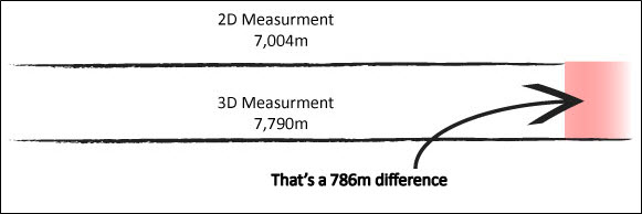 Difference between 2D and 3D measurement