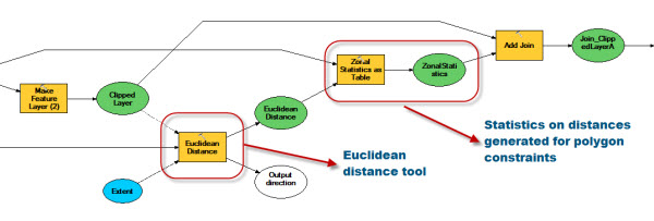 Figure 3 - Use of Euclidean Distance and Zonal Statistics 