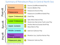 Summary of CNS Petroleum Plays