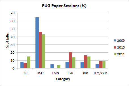 Figure 2: Number of PUG Papers by Year