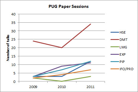 Figure 3: % of PUG Papers by Category