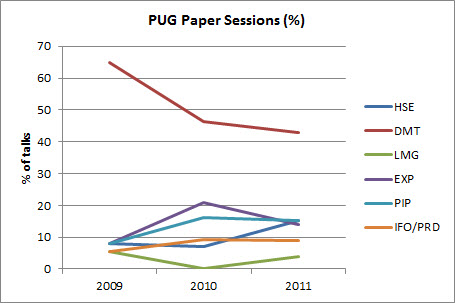Figure 4: % of PUG Papers by Year