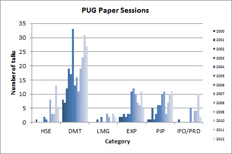 Figure 1: Number of PUG Papers by Category 