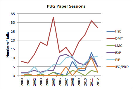 Figure 2: Number of PUG Papers by Year