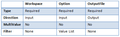 Table 1. Parameter properties.
