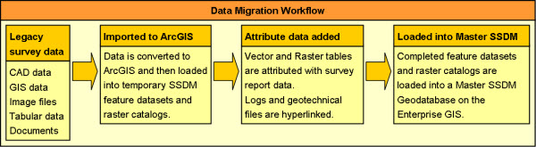 Schematic Workflow for Migrating Legacy Data into SSDM
