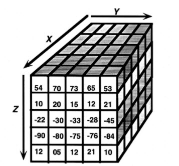Figure 1: Schematic of a voxel cube – numbers representing the data value